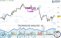 GBP/CZK - 1 uur