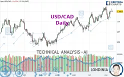 USD/CAD - Daily