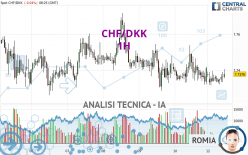 CHF/DKK - 1H