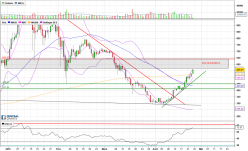 ETHEREUM - ETH/EUR - Journalier