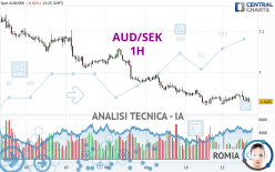 AUD/SEK - 1H