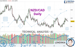 NZD/CAD - Täglich