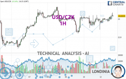 USD/CZK - 1H