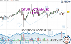 QTUM - QTUM/USD - 1 Std.