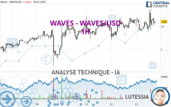 WAVES - WAVES/USD - 1H