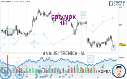 GBP/NOK - 1 Std.