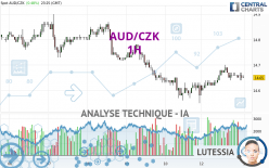 AUD/CZK - 1H