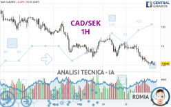 CAD/SEK - 1H