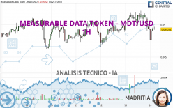 MEASURABLE DATA TOKEN - MDT/USD - 1H