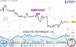 GBP/HUF - 1H