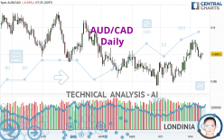 AUD/CAD - Daily