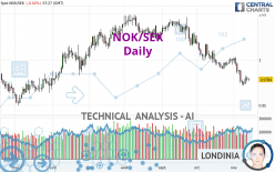 NOK/SEK - Daily
