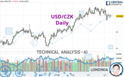 USD/CZK - Daily