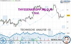 THYSSENKRUPP AG O.N. - 1 Std.