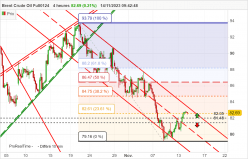 BRENT CRUDE OIL - 4 Std.