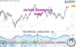 INTESA SANPAOLO - Täglich