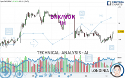 DKK/NOK - 1H