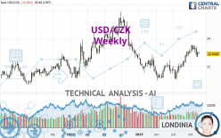 USD/CZK - Hebdomadaire