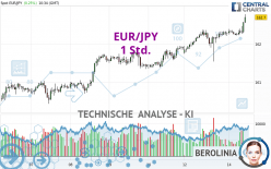 EUR/JPY - 1 Std.