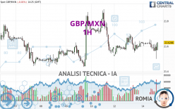 GBP/MXN - 1H