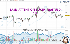 BASIC ATTENTION TOKEN - BAT/USD - 1 uur