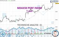 MDAX50 PERF INDEX - 1 uur