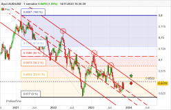 AUD/USD - Semanal