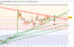 EGOLD - EGLD/USD - 4H