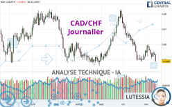 CAD/CHF - Diario