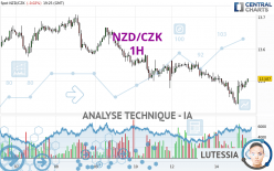 NZD/CZK - 1H