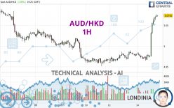 AUD/HKD - 1 uur