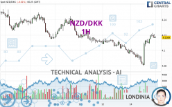 NZD/DKK - 1H