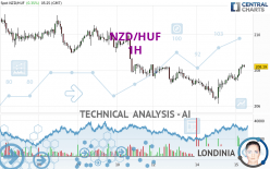 NZD/HUF - 1H