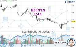 NZD/PLN - 1 Std.