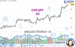 CHF/JPY - 1H