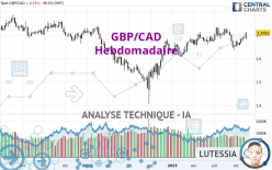 GBP/CAD - Hebdomadaire