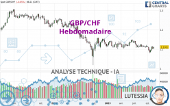 GBP/CHF - Semanal