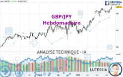 GBP/JPY - Wekelijks