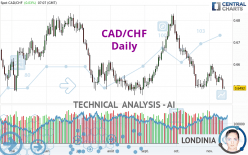 CAD/CHF - Daily