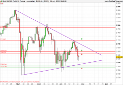 S&P500 INDEX - Journalier