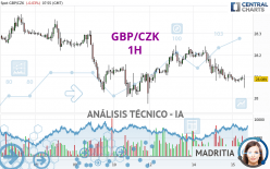 GBP/CZK - 1H