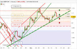 GBP/CHF - 4H