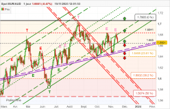 EUR/AUD - Dagelijks