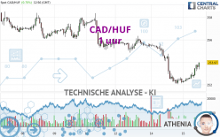 CAD/HUF - 1 uur