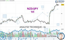 NZD/JPY - 1H