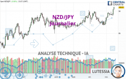 NZD/JPY - Täglich