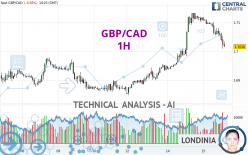 GBP/CAD - 1H