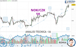 NOK/CZK - 1H