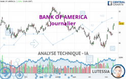BANK OF AMERICA - Diario
