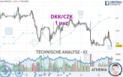 DKK/CZK - 1 uur